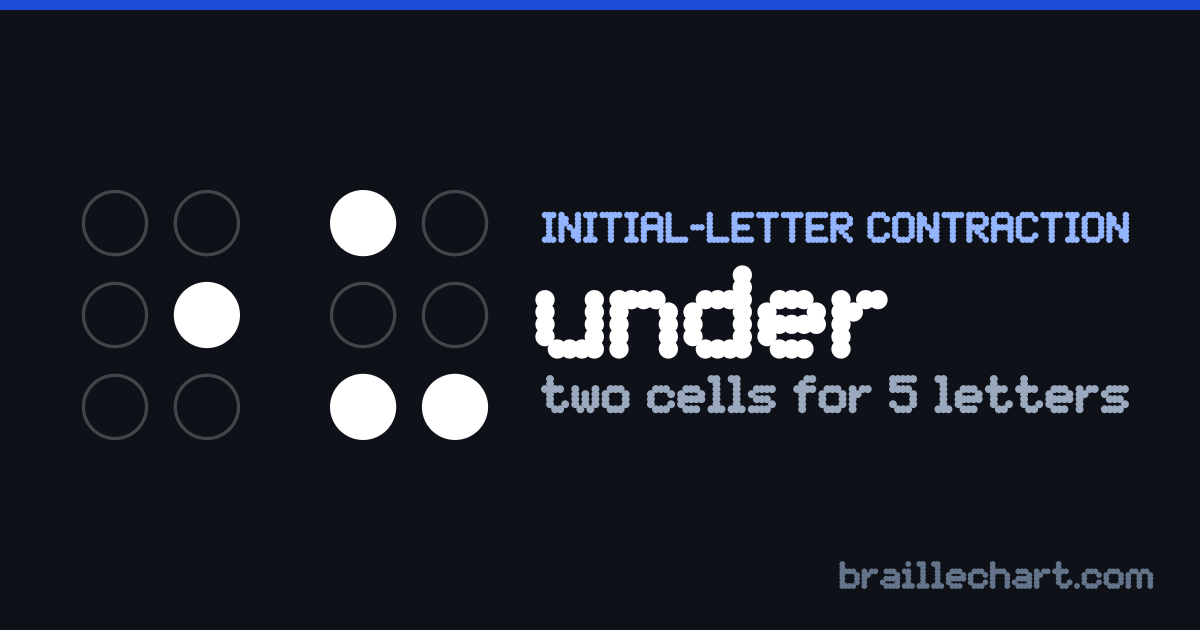 "under" in braille: two cells, the first with dot 5 raised and the second with dots 1, 3 and 6.