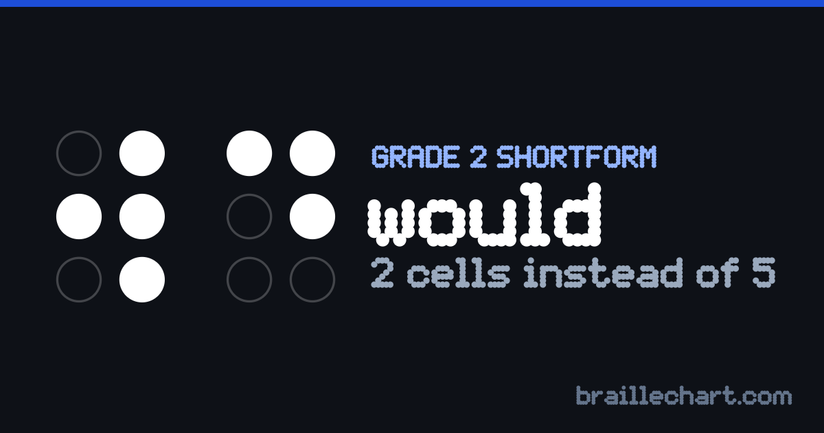 "would" in braille as a Grade 2 shortform: 2 cells rather than the 5 an uncontracted spelling would take.