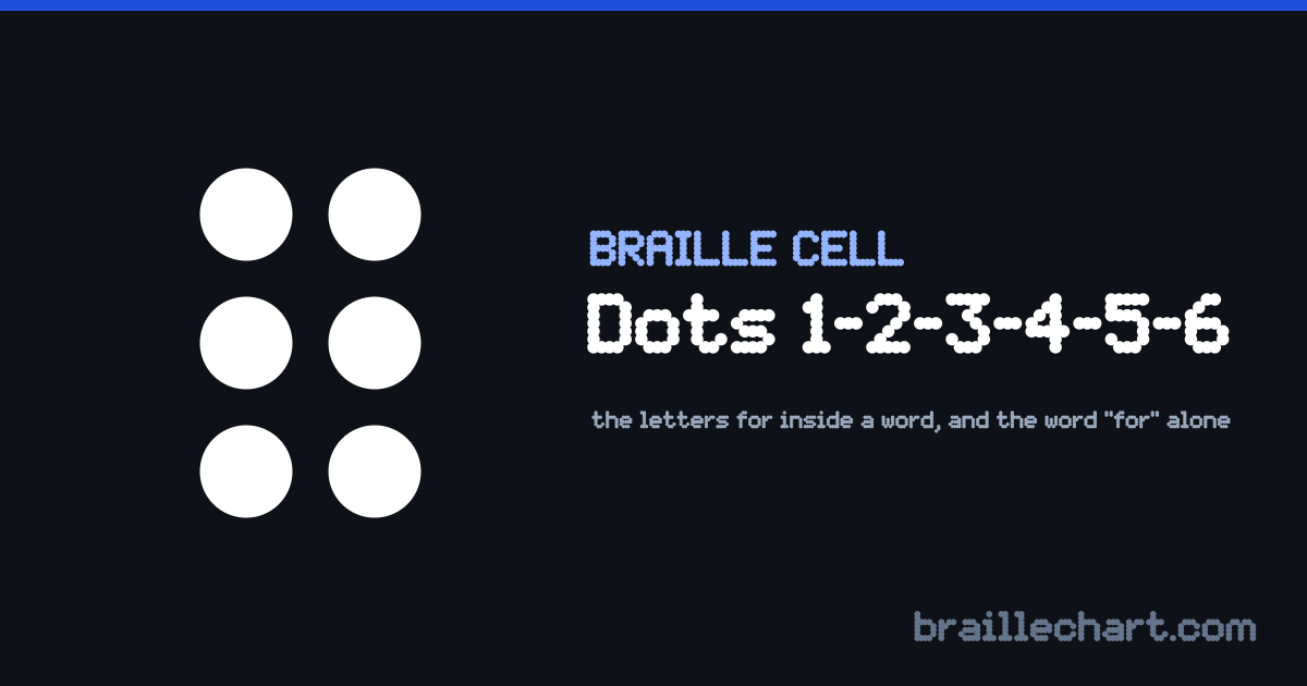 A braille cell with dots 1, 2, 3, 4, 5 and 6 raised, which in Unified English Braille is the letters for inside a word, and the word “for” alone.