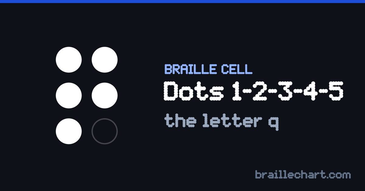 A braille cell with dots 1, 2, 3, 4 and 5 raised, which in Unified English Braille is the letter q.