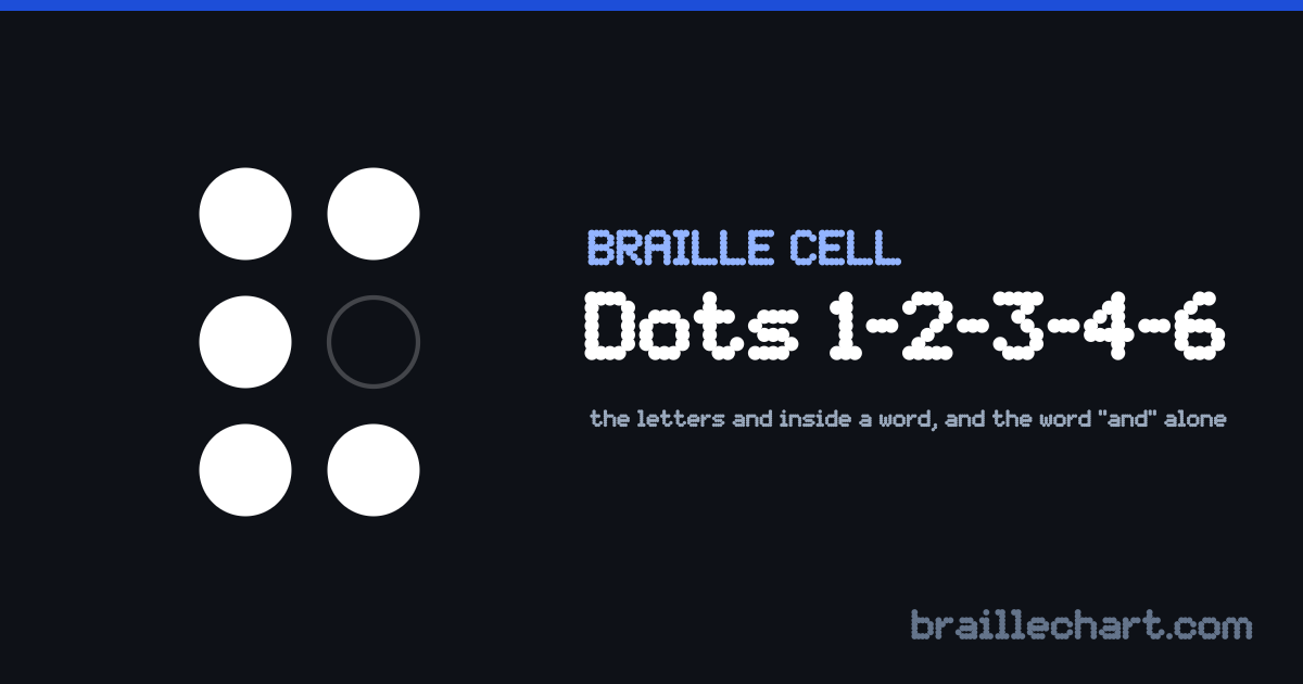A braille cell with dots 1, 2, 3, 4 and 6 raised, which in Unified English Braille is the letters and inside a word, and the word “and” alone.
