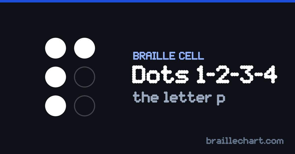 A braille cell with dots 1, 2, 3 and 4 raised, which in Unified English Braille is the letter p.