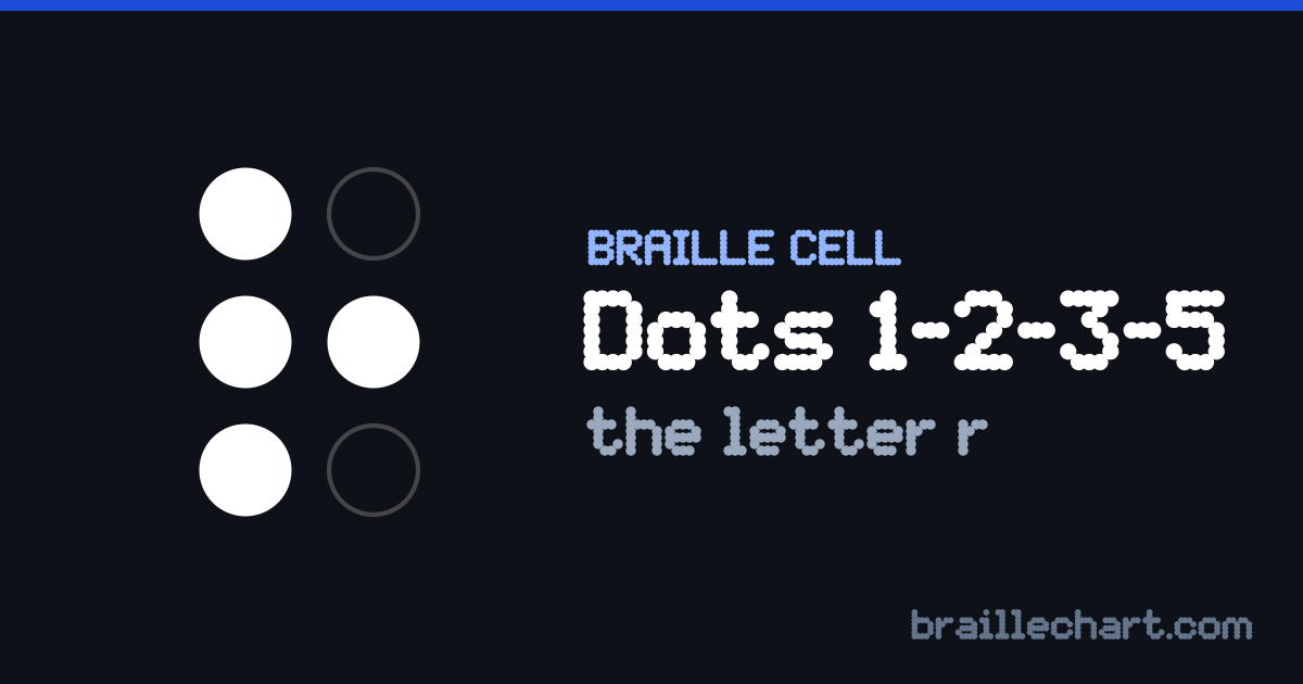 A braille cell with dots 1, 2, 3 and 5 raised, which in Unified English Braille is the letter r.