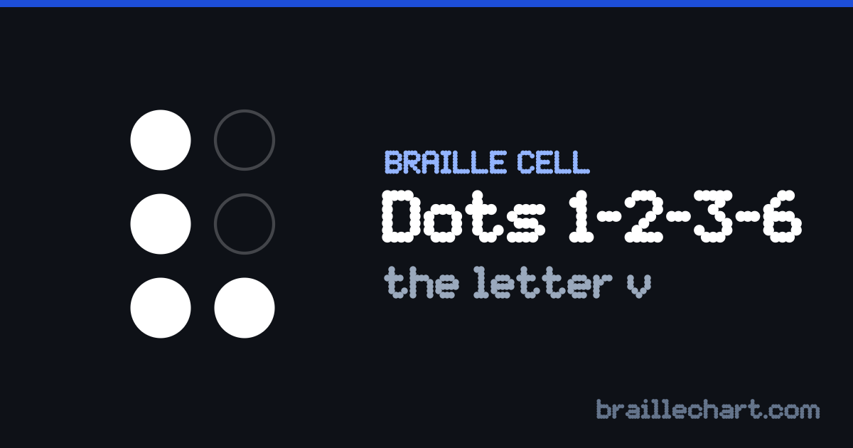 A braille cell with dots 1, 2, 3 and 6 raised, which in Unified English Braille is the letter v.