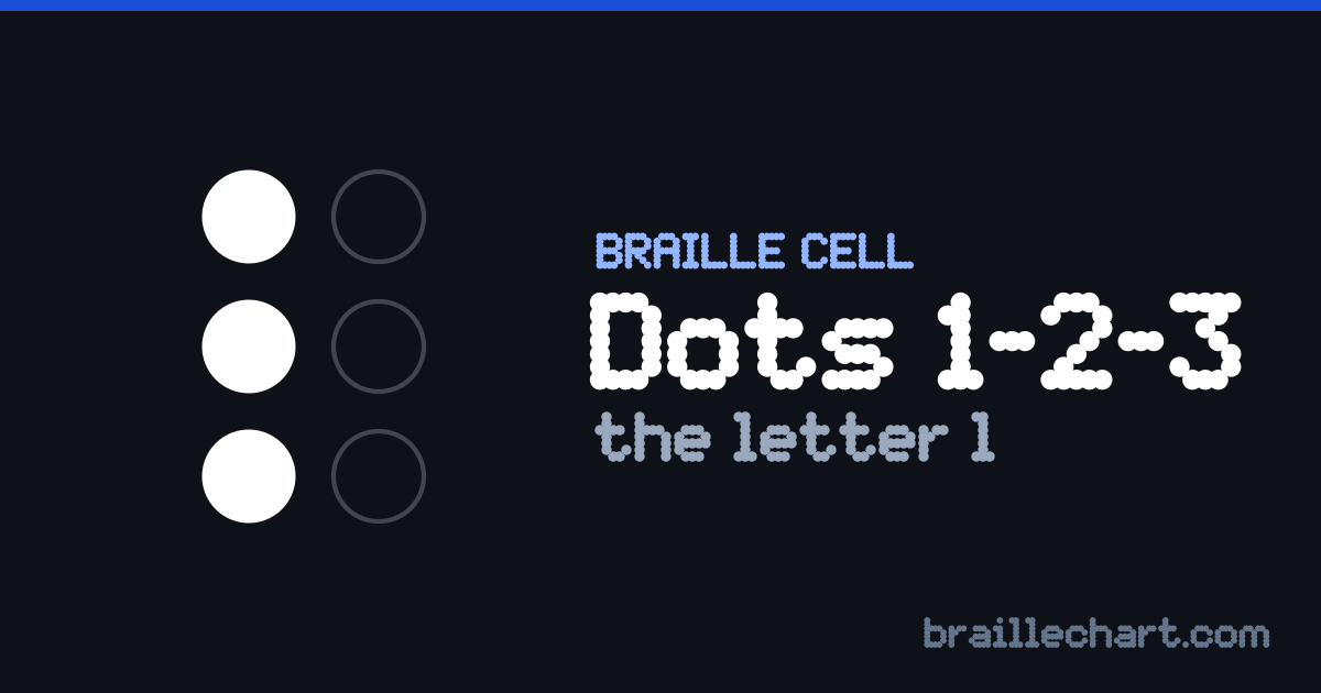A braille cell with dots 1, 2 and 3 raised, which in Unified English Braille is the letter l.