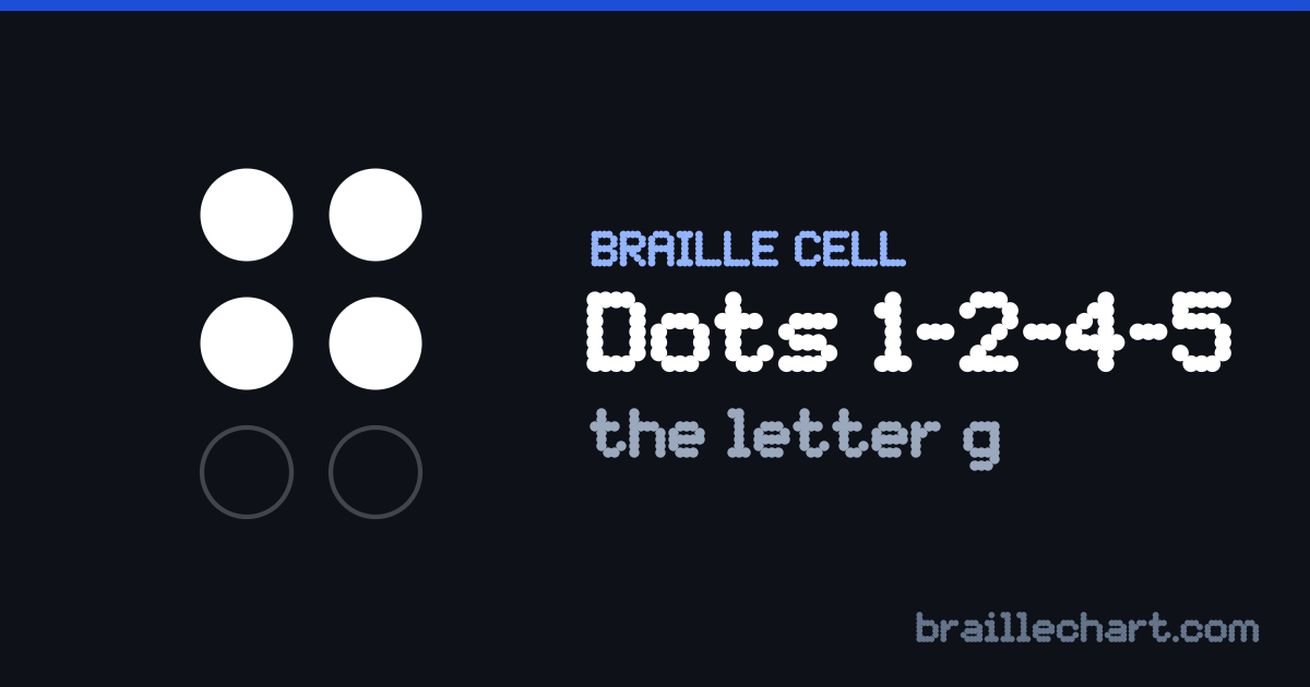 A braille cell with dots 1, 2, 4 and 5 raised, which in Unified English Braille is the letter g.