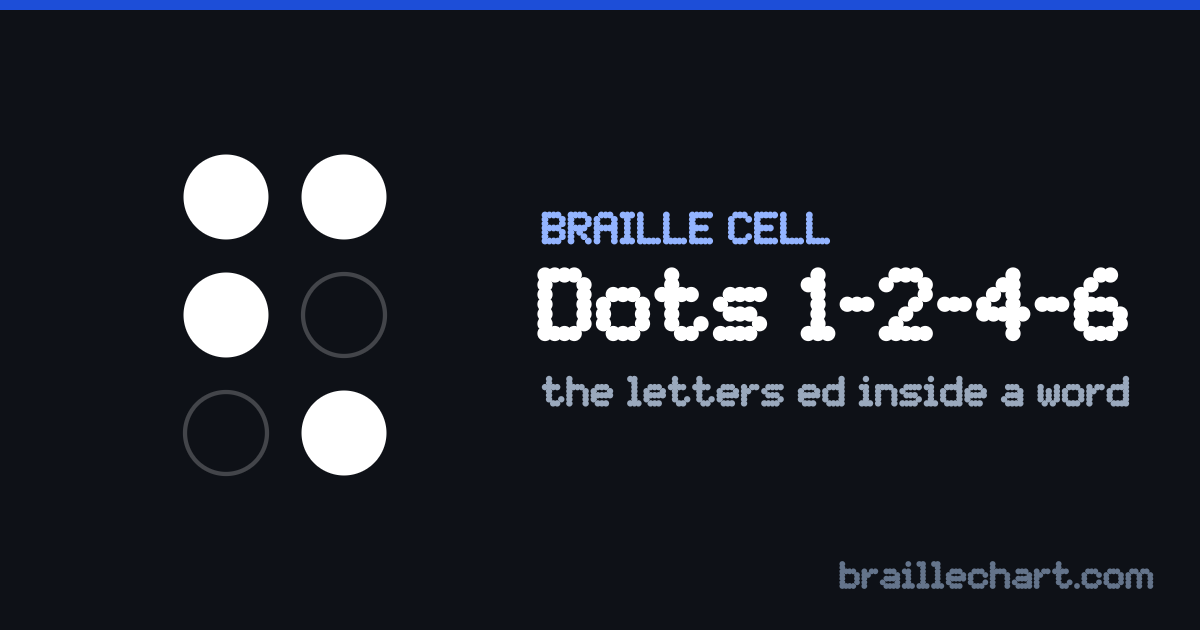 A braille cell with dots 1, 2, 4 and 6 raised, which in Unified English Braille is the letters ed inside a word.