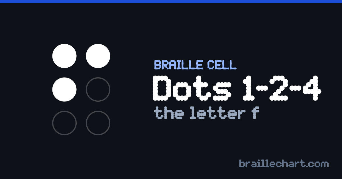 A braille cell with dots 1, 2 and 4 raised, which in Unified English Braille is the letter f.