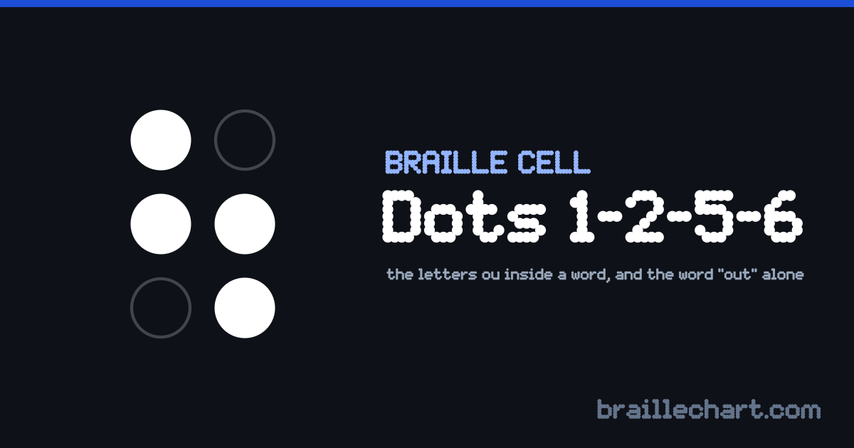 A braille cell with dots 1, 2, 5 and 6 raised, which in Unified English Braille is the letters ou inside a word, and the word “out” alone.