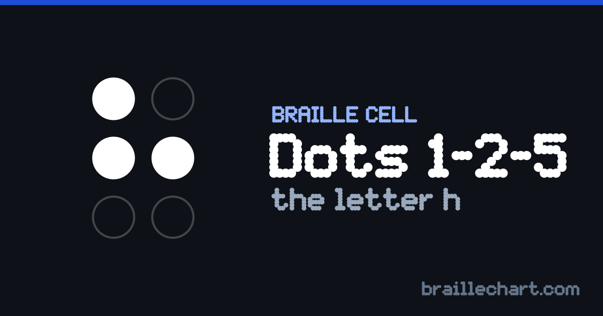 A braille cell with dots 1, 2 and 5 raised, which in Unified English Braille is the letter h.