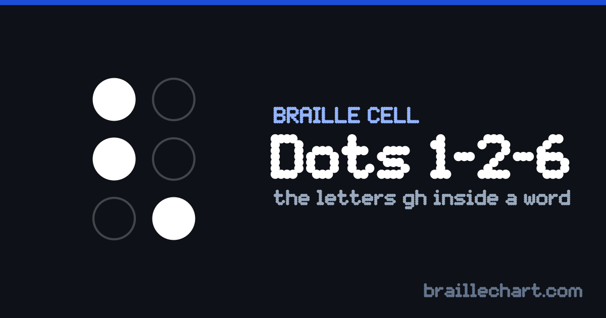 A braille cell with dots 1, 2 and 6 raised, which in Unified English Braille is the letters gh inside a word.