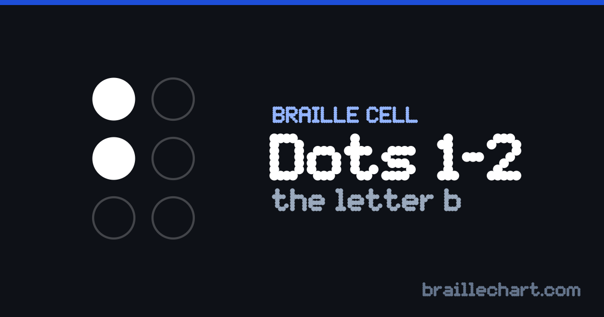 A braille cell with dots 1 and 2 raised, which in Unified English Braille is the letter b.
