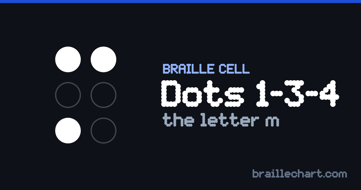 A braille cell with dots 1, 3 and 4 raised, which in Unified English Braille is the letter m.