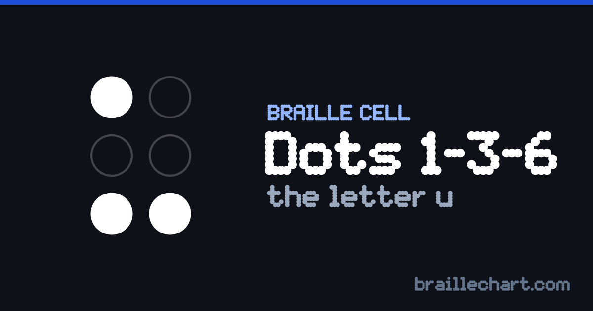 A braille cell with dots 1, 3 and 6 raised, which in Unified English Braille is the letter u.