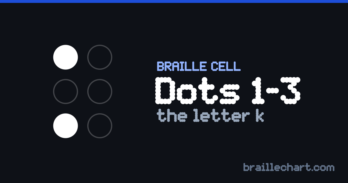 A braille cell with dots 1 and 3 raised, which in Unified English Braille is the letter k.