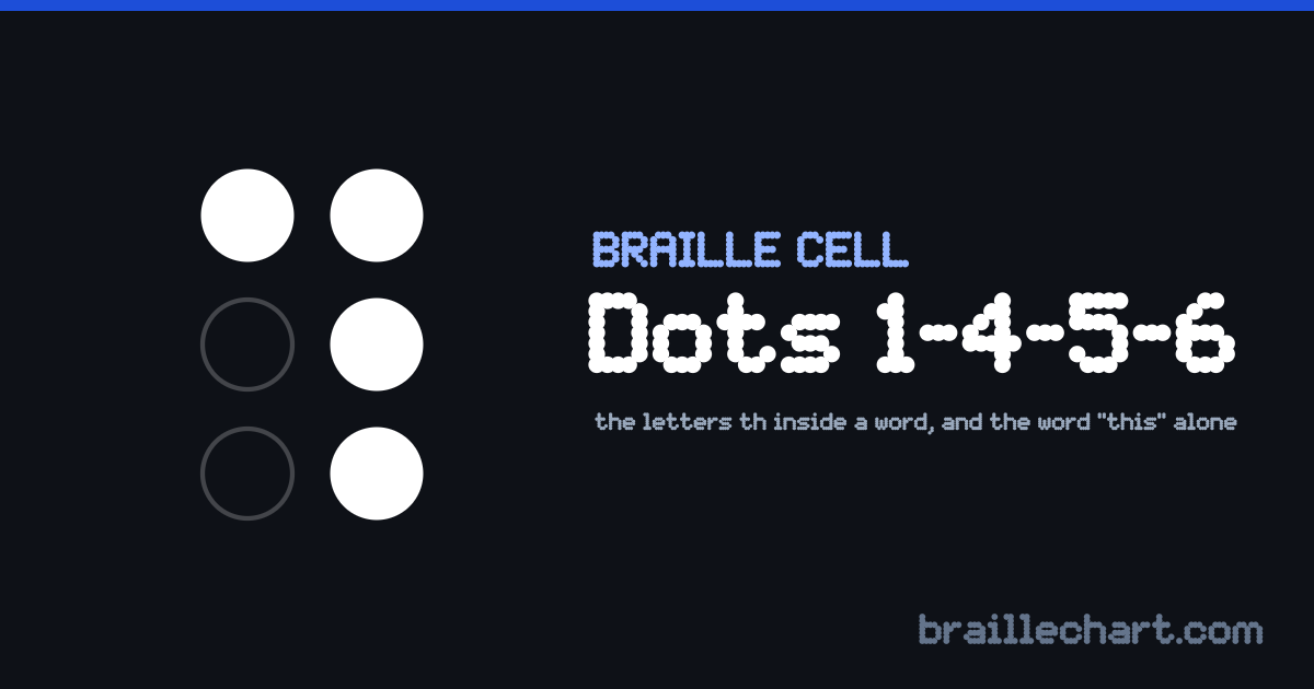 A braille cell with dots 1, 4, 5 and 6 raised, which in Unified English Braille is the letters th inside a word, and the word “this” alone.