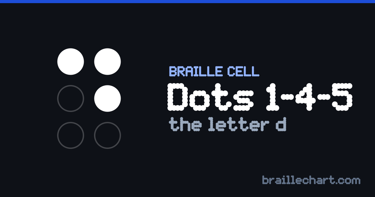 A braille cell with dots 1, 4 and 5 raised, which in Unified English Braille is the letter d.
