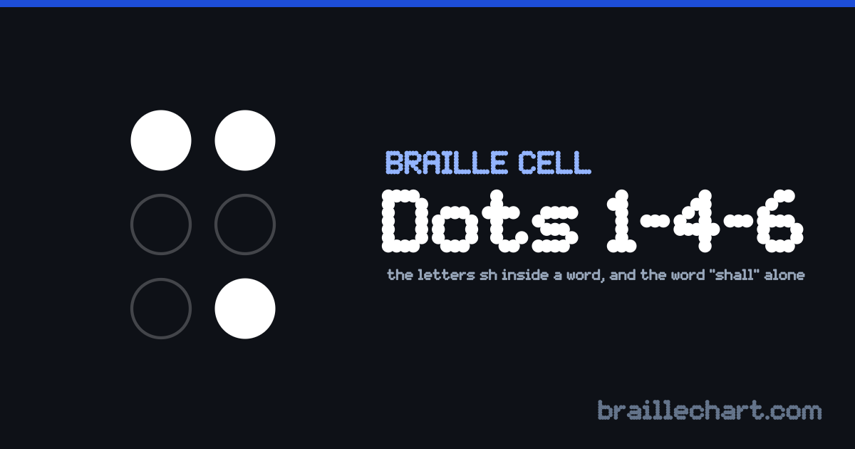 A braille cell with dots 1, 4 and 6 raised, which in Unified English Braille is the letters sh inside a word, and the word “shall” alone.