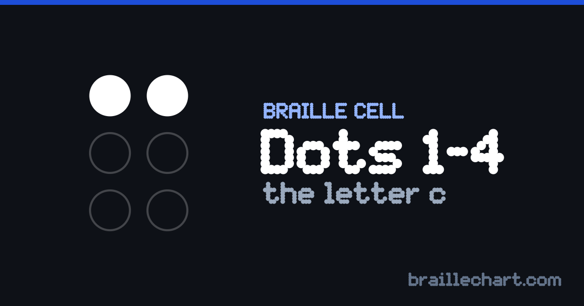 A braille cell with dots 1 and 4 raised, which in Unified English Braille is the letter c.