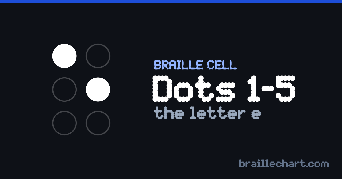 A braille cell with dots 1 and 5 raised, which in Unified English Braille is the letter e.