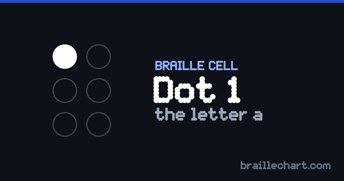 A braille cell with dot 1 raised, which in Unified English Braille is the letter a.