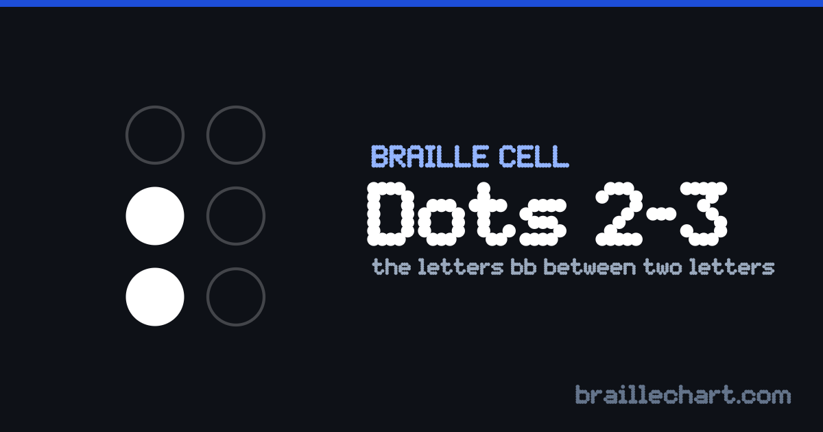 A braille cell with dots 2 and 3 raised, which in Unified English Braille is the letters bb between two letters.