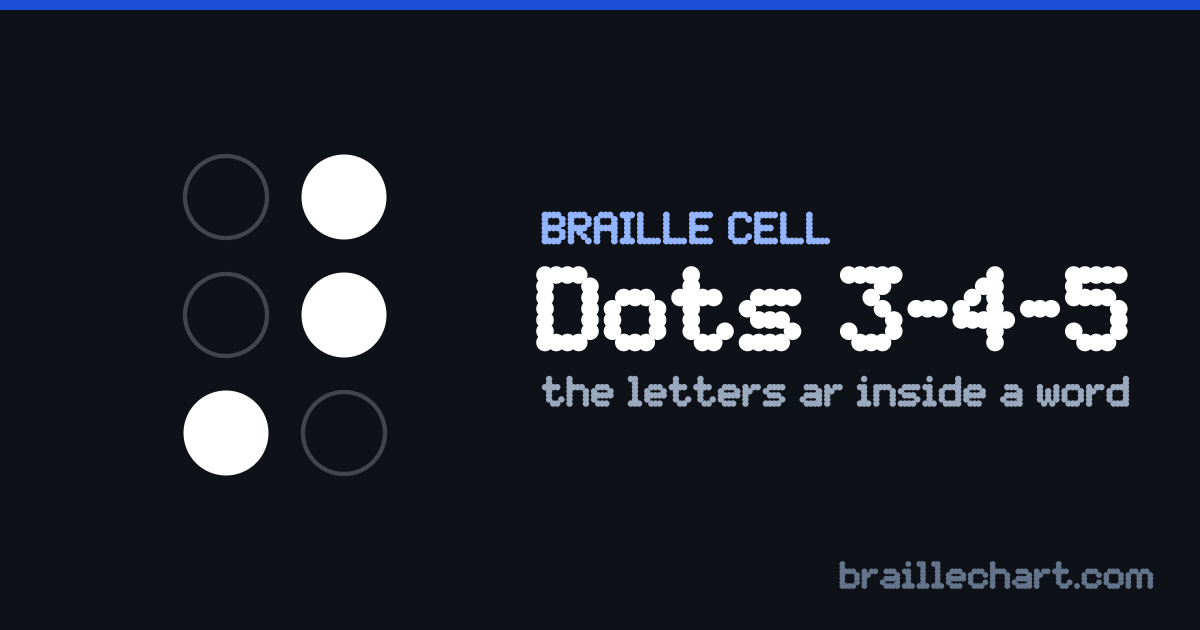 A braille cell with dots 3, 4 and 5 raised, which in Unified English Braille is the letters ar inside a word.