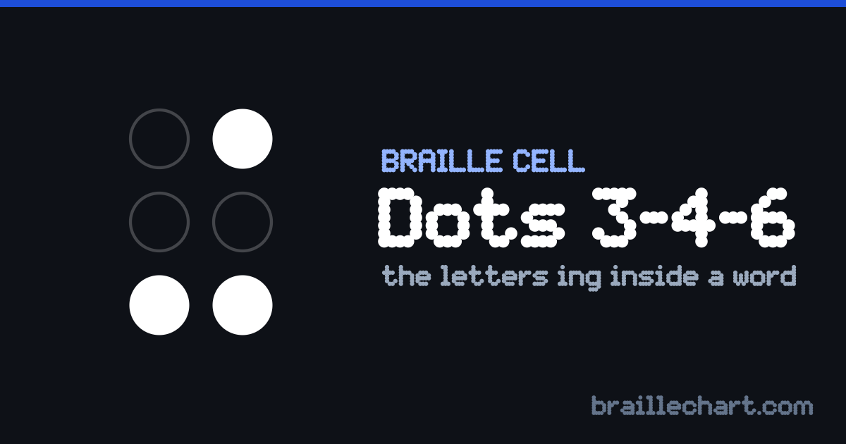 A braille cell with dots 3, 4 and 6 raised, which in Unified English Braille is the letters ing inside a word.