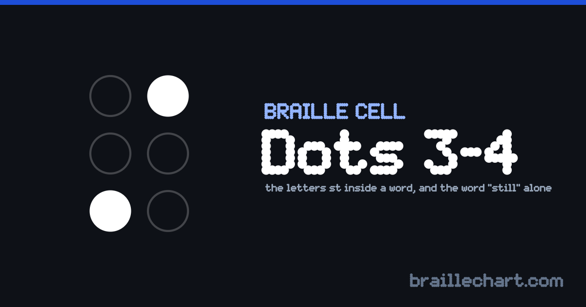 A braille cell with dots 3 and 4 raised, which in Unified English Braille is the letters st inside a word, and the word “still” alone.