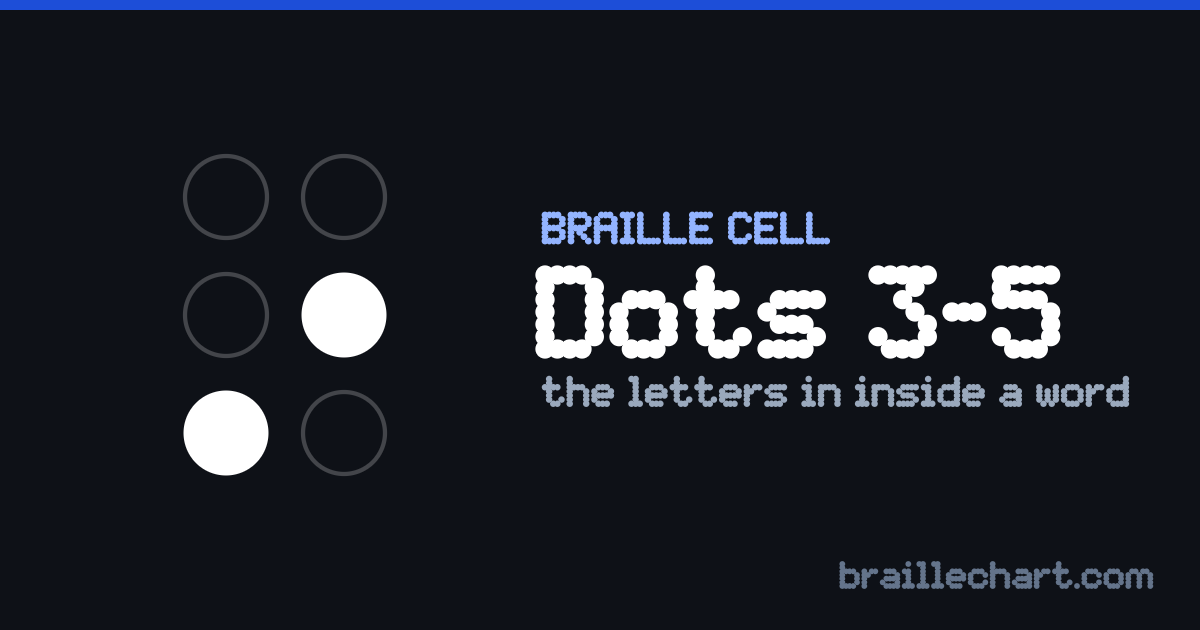 A braille cell with dots 3 and 5 raised, which in Unified English Braille is the letters in inside a word.