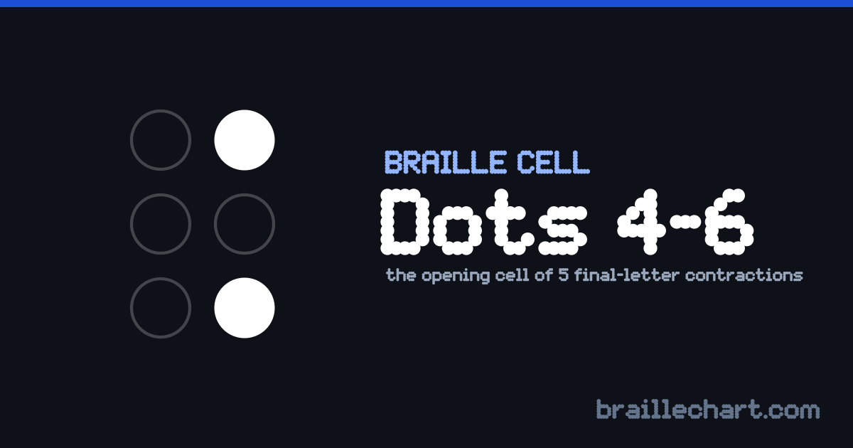 A braille cell with dots 4 and 6 raised, which in Unified English Braille is the opening cell of 5 final-letter contractions.