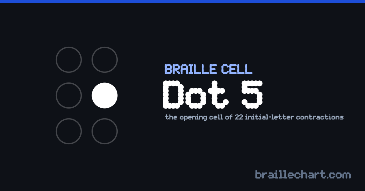A braille cell with dot 5 raised, which in Unified English Braille is the opening cell of 22 initial-letter contractions.