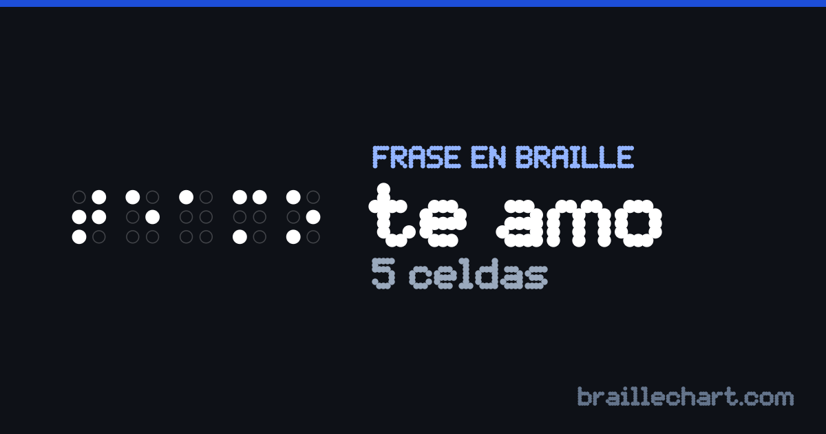“te amo” escrito en braille español: 5 celdas.