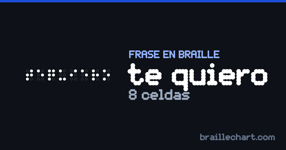 “te quiero” escrito en braille español: 8 celdas.
