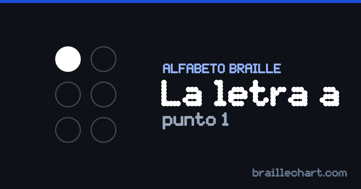 La letra A en braille español: una celda de seis puntos con los punto 1 en relieve.