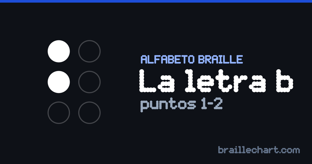 La letra B en braille español: una celda de seis puntos con los puntos 1 y 2 en relieve.