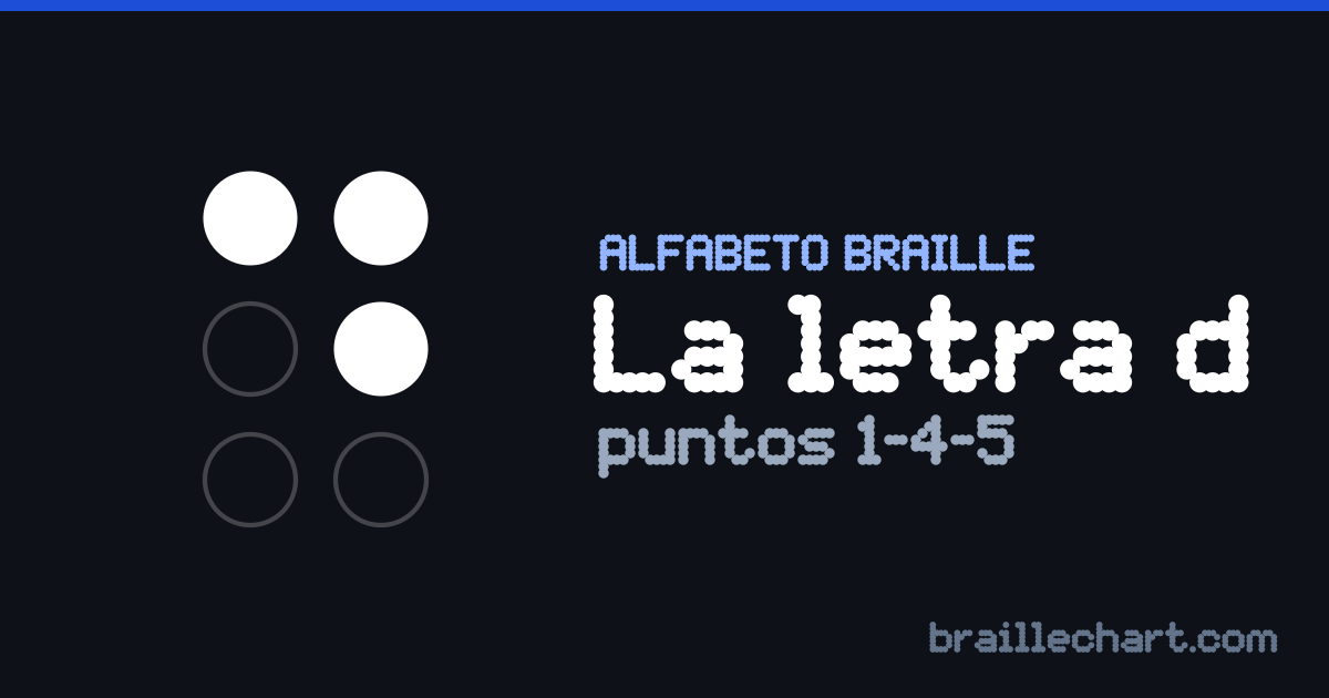 La letra D en braille español: una celda de seis puntos con los puntos 1, 4 y 5 en relieve.