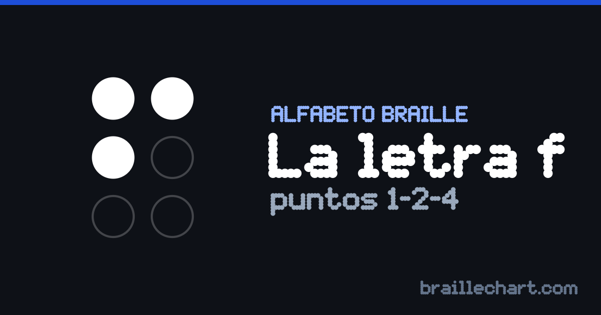 La letra F en braille español: una celda de seis puntos con los puntos 1, 2 y 4 en relieve.