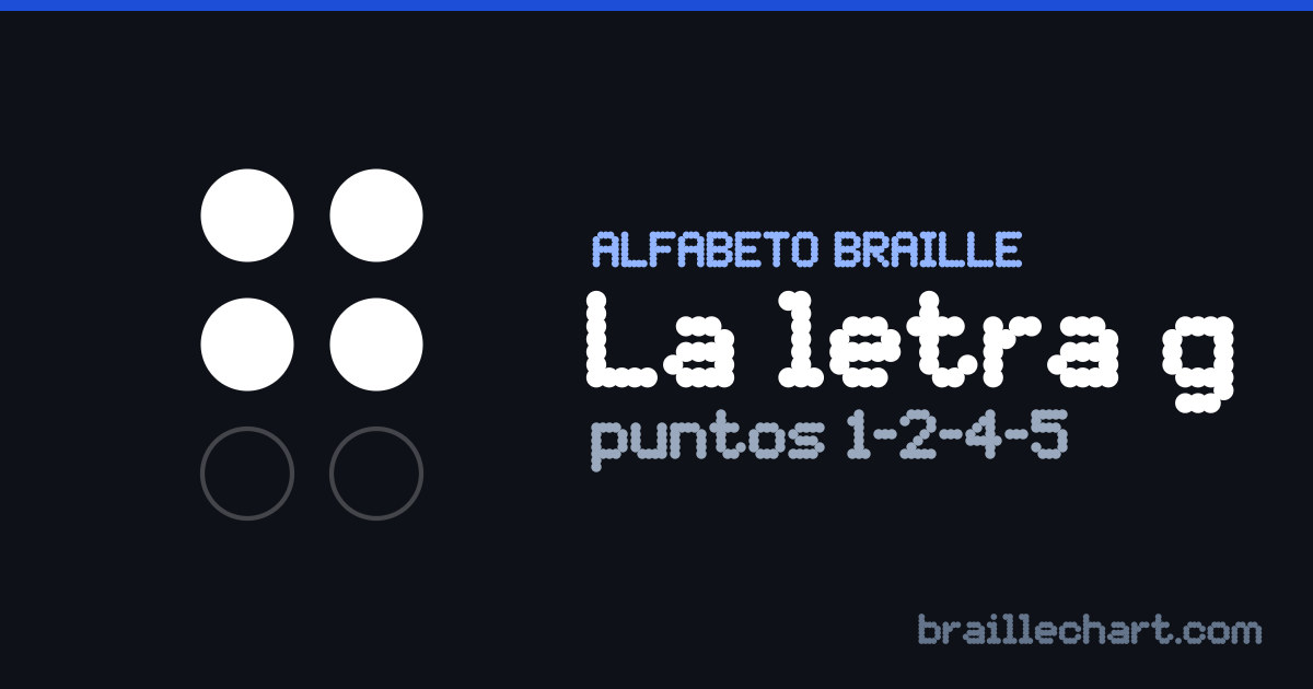 La letra G en braille español: una celda de seis puntos con los puntos 1, 2, 4 y 5 en relieve.