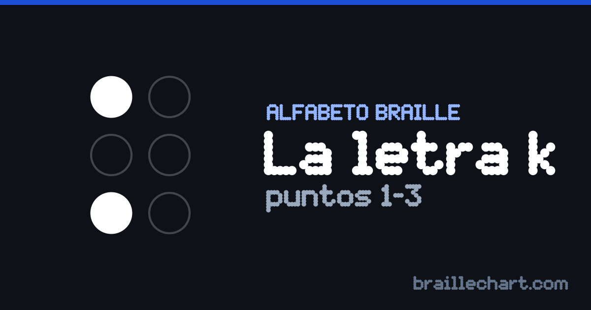 La letra K en braille español: una celda de seis puntos con los puntos 1 y 3 en relieve.