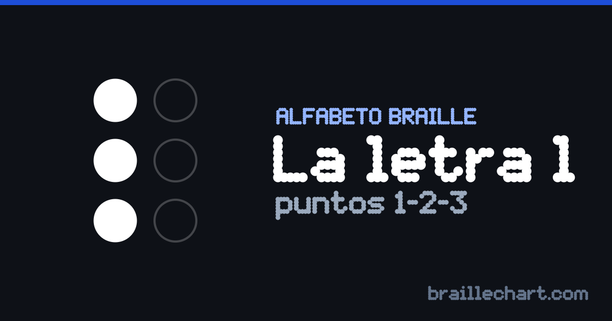 La letra L en braille español: una celda de seis puntos con los puntos 1, 2 y 3 en relieve.