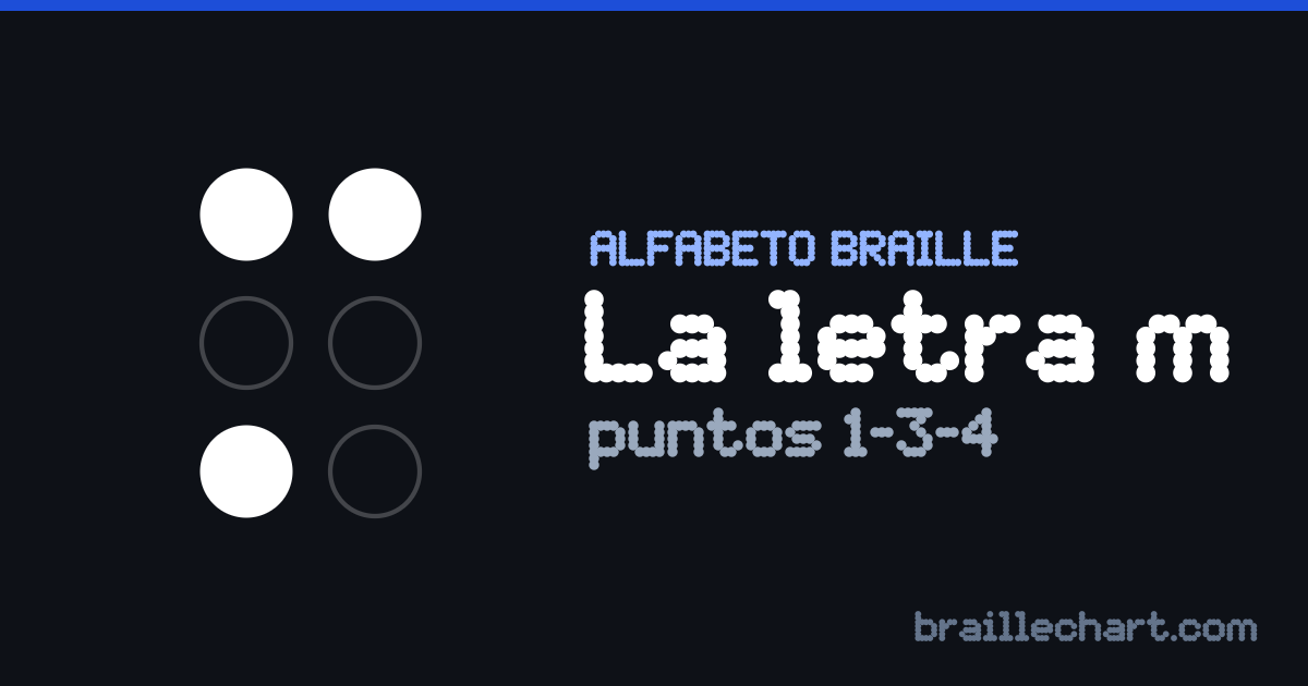 La letra M en braille español: una celda de seis puntos con los puntos 1, 3 y 4 en relieve.