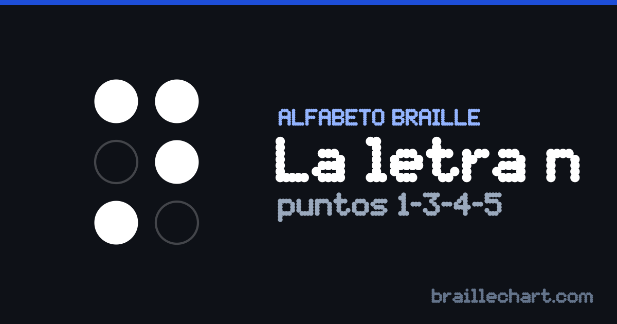 La letra N en braille español: una celda de seis puntos con los puntos 1, 3, 4 y 5 en relieve.
