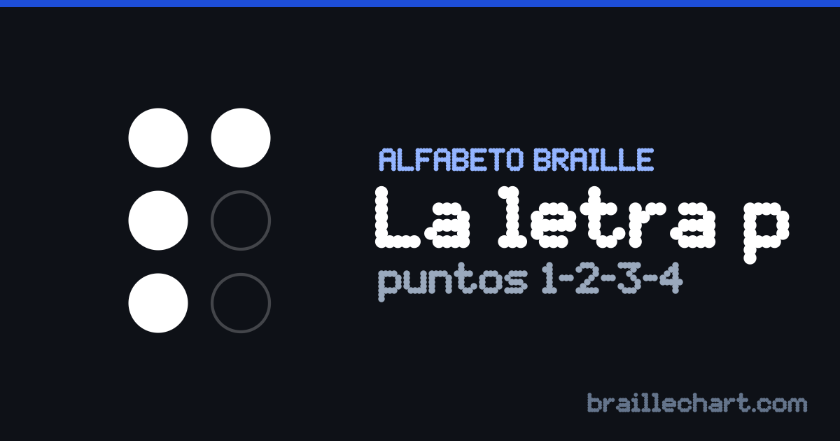 La letra P en braille español: una celda de seis puntos con los puntos 1, 2, 3 y 4 en relieve.