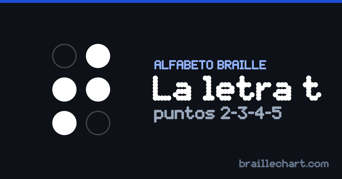 La letra T en braille español: una celda de seis puntos con los puntos 2, 3, 4 y 5 en relieve.