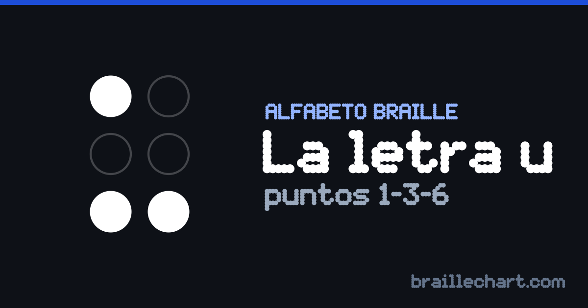 La letra U en braille español: una celda de seis puntos con los puntos 1, 3 y 6 en relieve.