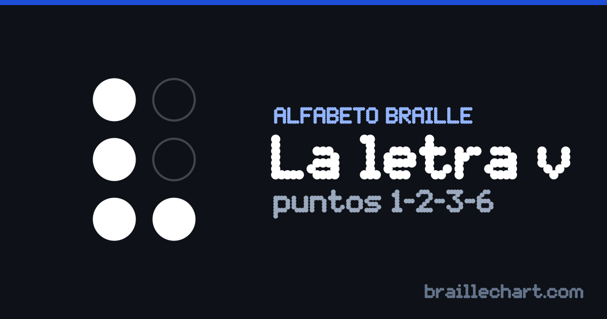 La letra V en braille español: una celda de seis puntos con los puntos 1, 2, 3 y 6 en relieve.