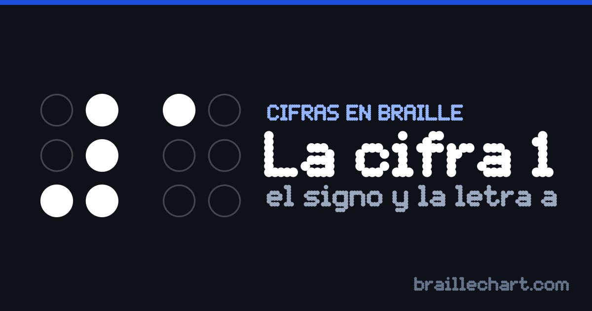 El número 1 en braille español: el signo de número, puntos 3-4-5-6, seguido de la letra a.