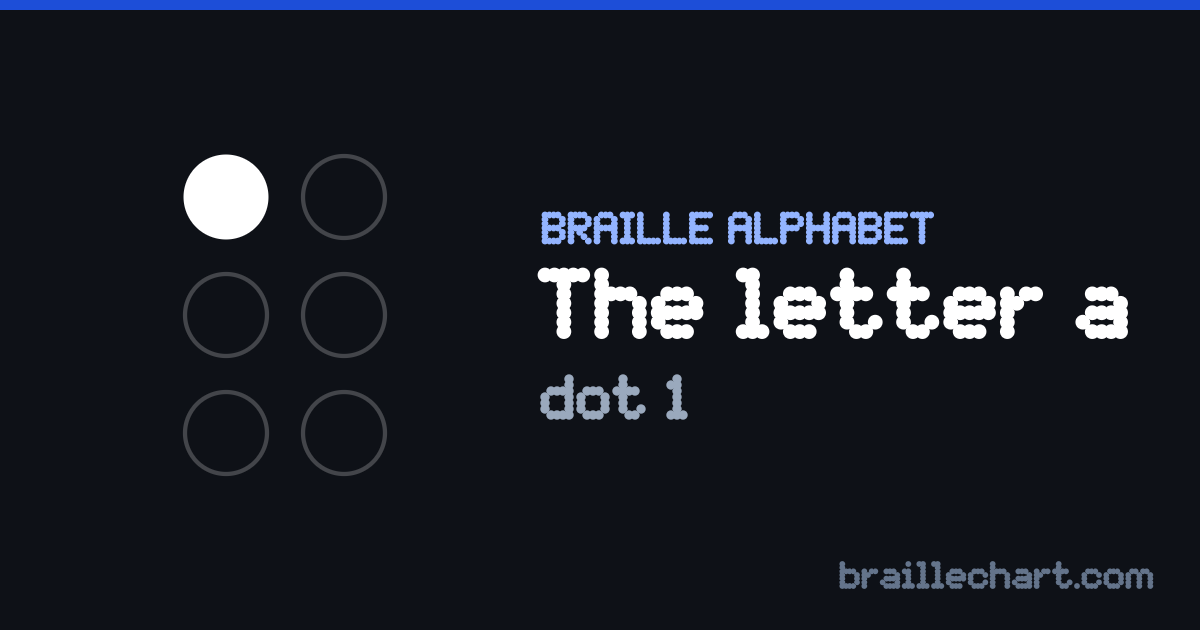 The letter A in braille: a six-dot cell with dot 1 raised.