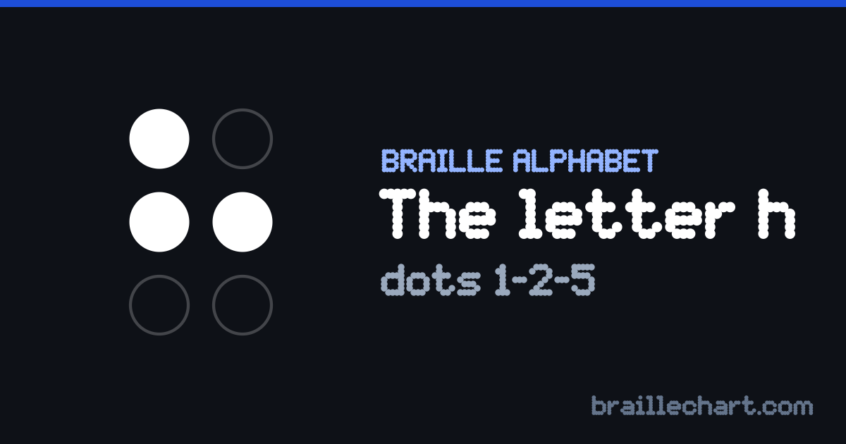 The letter H in braille: a six-dot cell with dots 1, 2 and 5 raised.